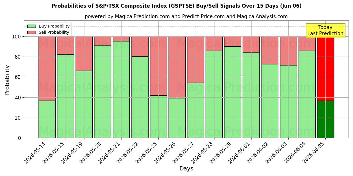 Probabilities of S&P/TSX samengestelde index (GSPTSE) Buy/Sell Signals Using Several AI Models Over 5 Days (06 Jun) 