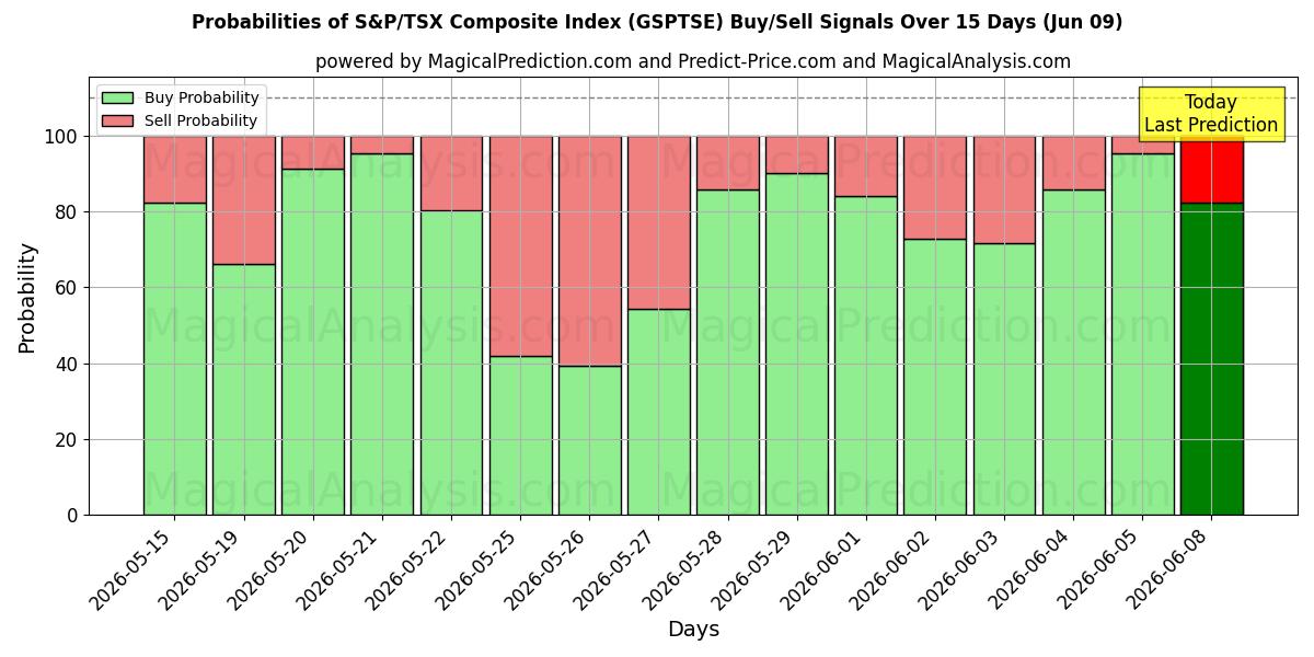 Probabilities of S&P/TSX Composite Index (GSPTSE) Buy/Sell Signals Using Several AI Models Over 5 Days (09 Jun) 