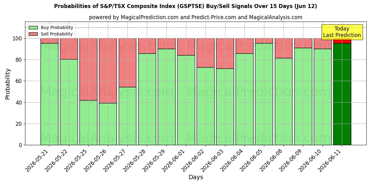 Probabilities of Índice Composto S&P/TSX (GSPTSE) Buy/Sell Signals Using Several AI Models Over 5 Days (12 Jun) 