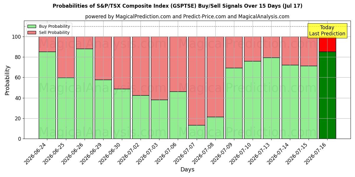 Probabilities of S&P/TSX 総合指数 (GSPTSE) Buy/Sell Signals Using Several AI Models Over 5 Days (17 Jul) 