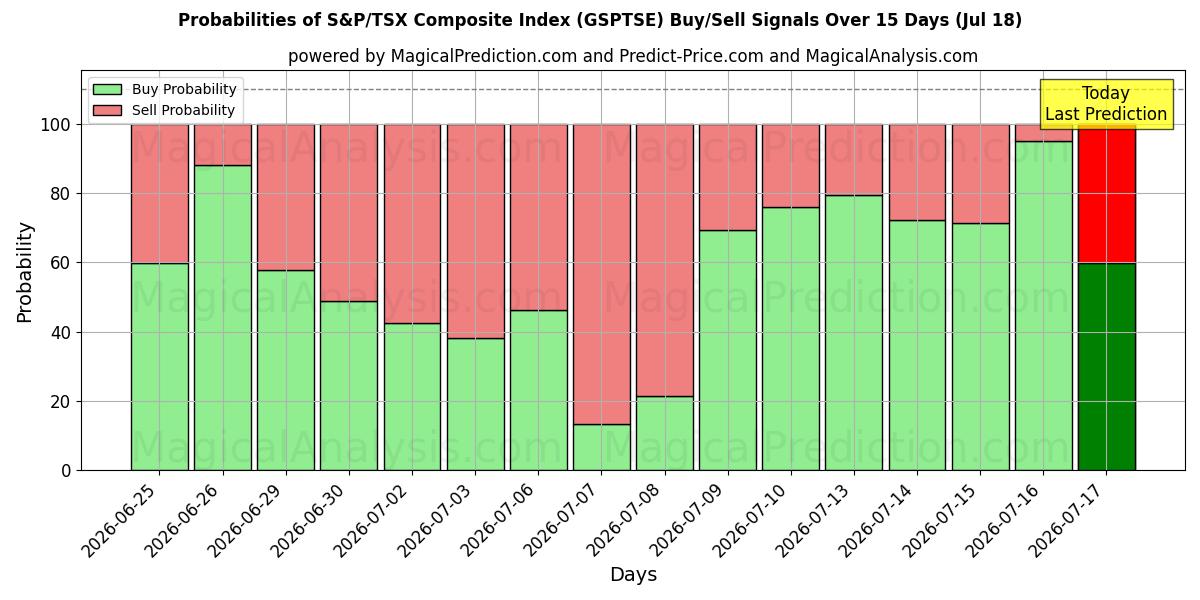 Probabilities of एसएंडपी/टीएसएक्स कम्पोजिट इंडेक्स (GSPTSE) Buy/Sell Signals Using Several AI Models Over 5 Days (18 Jul) 