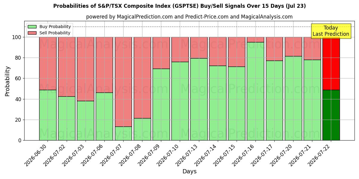 Probabilities of S&P/TSX samengestelde index (GSPTSE) Buy/Sell Signals Using Several AI Models Over 5 Days (23 Jul) 