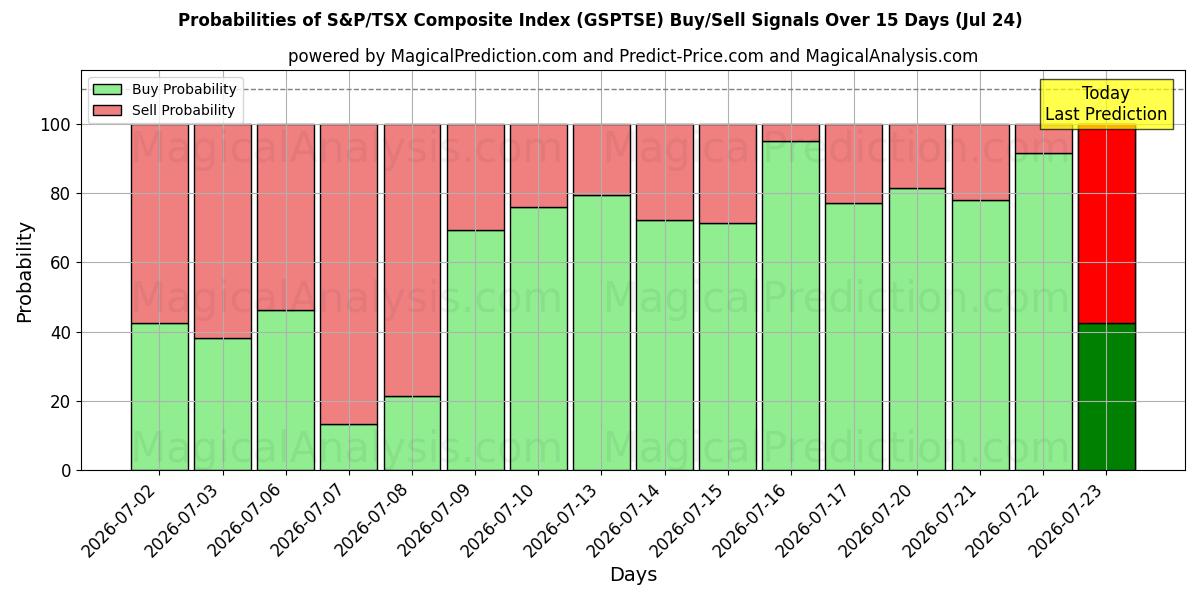 Probabilities of S&P/TSX Composite Index (GSPTSE) Buy/Sell Signals Using Several AI Models Over 5 Days (24 Jul) 