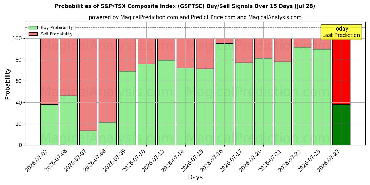 Probabilities of S&P/TSX Composite Index (GSPTSE) Buy/Sell Signals Using Several AI Models Over 5 Days (28 Jul) 