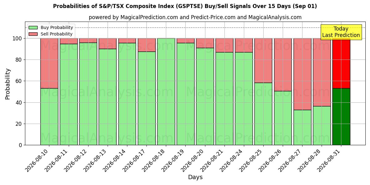 Probabilities of S&P/TSX 総合指数 (GSPTSE) Buy/Sell Signals Using Several AI Models Over 5 Days (01 Sep) 