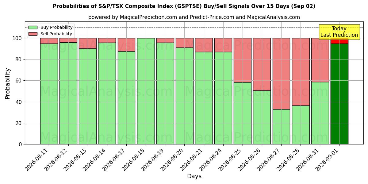 Probabilities of مؤشر S&P/TSX المركب (GSPTSE) Buy/Sell Signals Using Several AI Models Over 5 Days (02 Sep) 