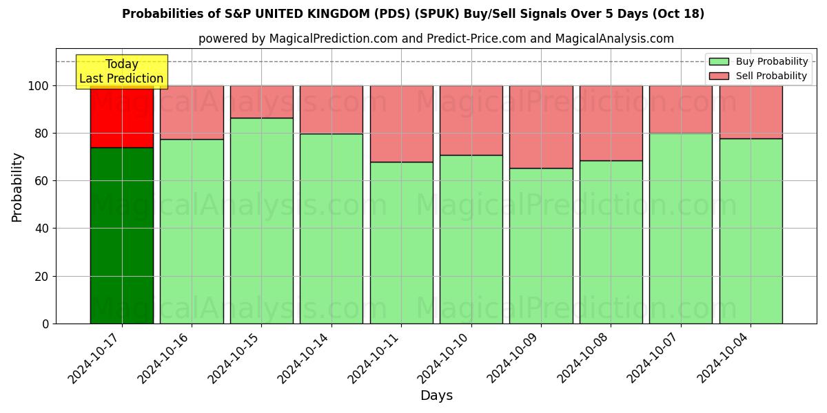 Probabilities of S&P انگلستان (PDS) (SPUK) Buy/Sell Signals Using Several AI Models Over 5 Days (18 Oct) 