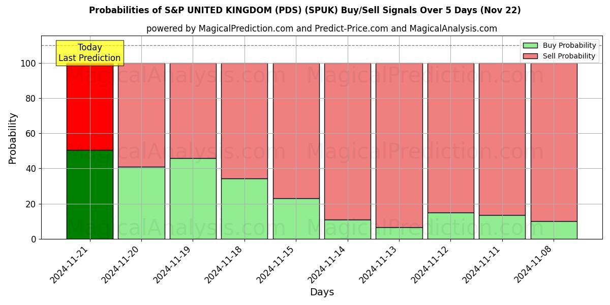 Probabilities of S&P REINO UNIDO (PDS) (SPUK) Buy/Sell Signals Using Several AI Models Over 5 Days (22 Nov) 