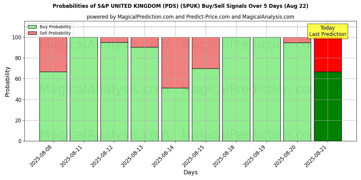 Probabilities of S&P VERENIGD KONINKRIJK (PDS) (SPUK) Buy/Sell Signals Using Several AI Models Over 5 Days (21 Aug) 