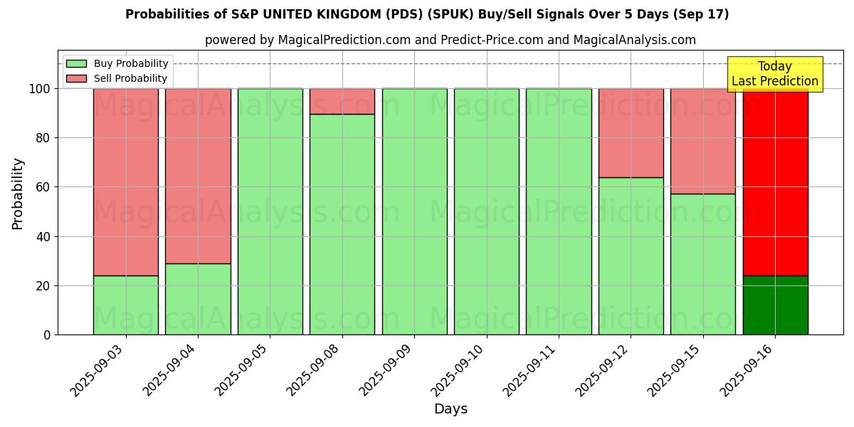 Probabilities of S&P UNITED KINGDOM (PDS) (SPUK) Buy/Sell Signals Using Several AI Models Over 5 Days (17 Sep) 
