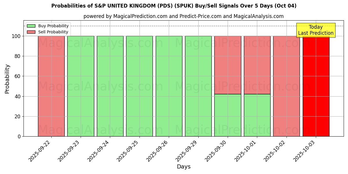Probabilities of एस एंड पी यूनाइटेड किंगडम (पीडीएस) (SPUK) Buy/Sell Signals Using Several AI Models Over 5 Days (04 Oct) 