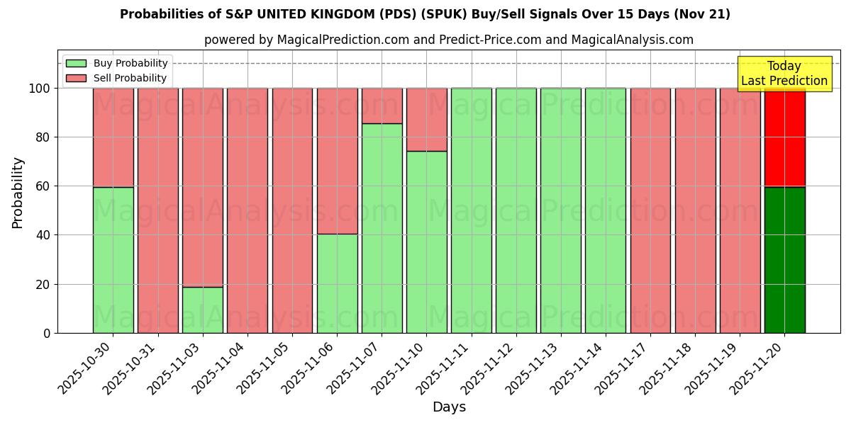 Probabilities of एस एंड पी यूनाइटेड किंगडम (पीडीएस) (SPUK) Buy/Sell Signals Using Several AI Models Over 5 Days (21 Nov) 