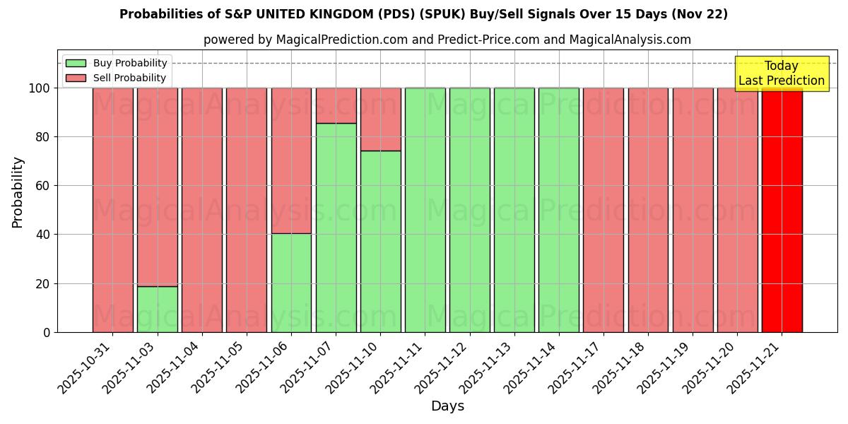 Probabilities of S&P UNITED KINGDOM (PDS) (SPUK) Buy/Sell Signals Using Several AI Models Over 5 Days (22 Nov) 