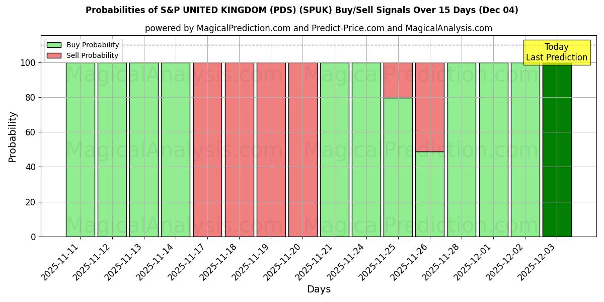 Probabilities of S&P UNITED KINGDOM (PDS) (SPUK) Buy/Sell Signals Using Several AI Models Over 5 Days (04 Dec) 