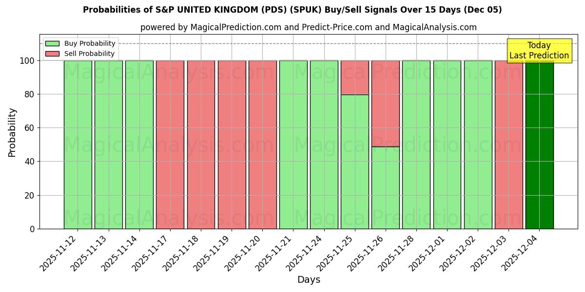Probabilities of S&P UNITED KINGDOM (PDS) (SPUK) Buy/Sell Signals Using Several AI Models Over 5 Days (05 Dec) 