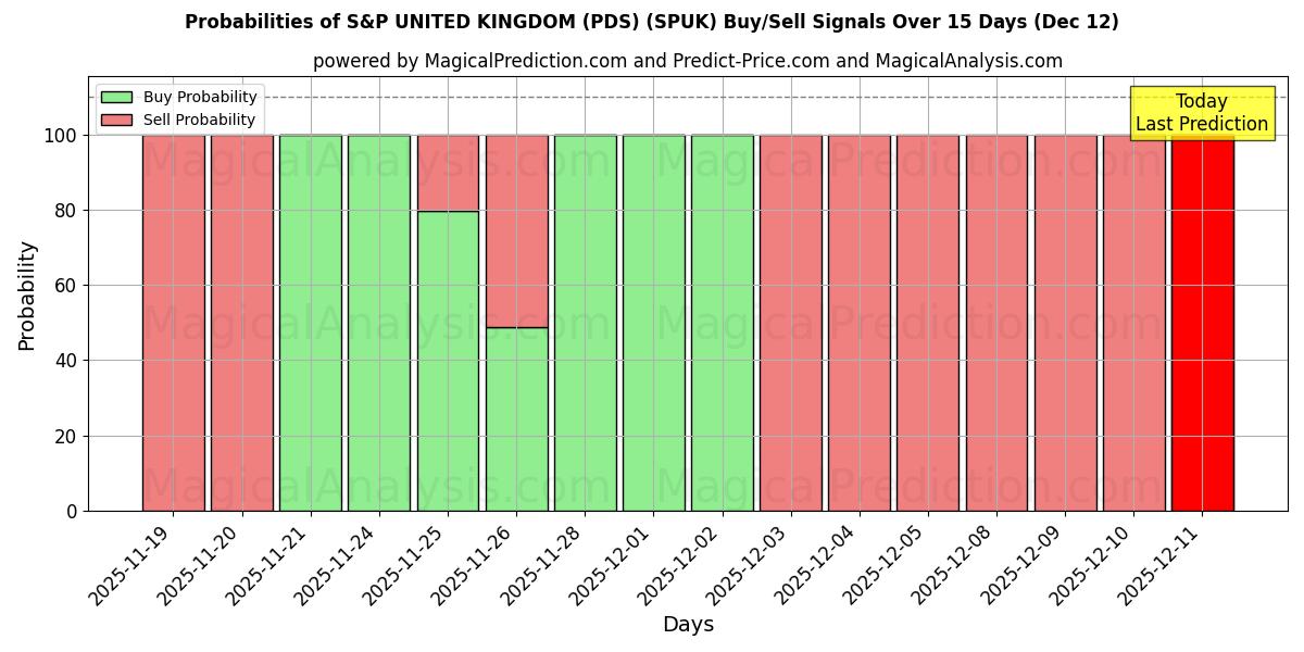 Probabilities of S&P UNITED KINGDOM (PDS) (SPUK) Buy/Sell Signals Using Several AI Models Over 5 Days (12 Dec) 
