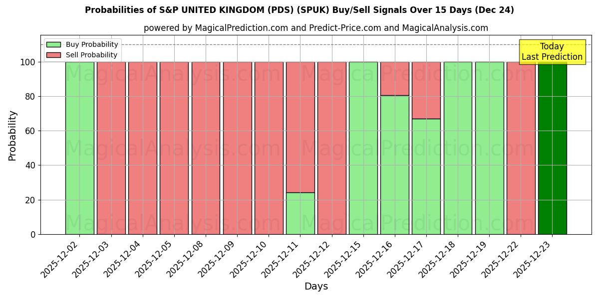 Probabilities of S&P UNITED KINGDOM (PDS) (SPUK) Buy/Sell Signals Using Several AI Models Over 5 Days (24 Dec) 