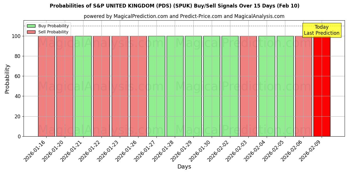 Probabilities of S&P UNITED KINGDOM (PDS) (SPUK) Buy/Sell Signals Using Several AI Models Over 5 Days (10 Feb) 