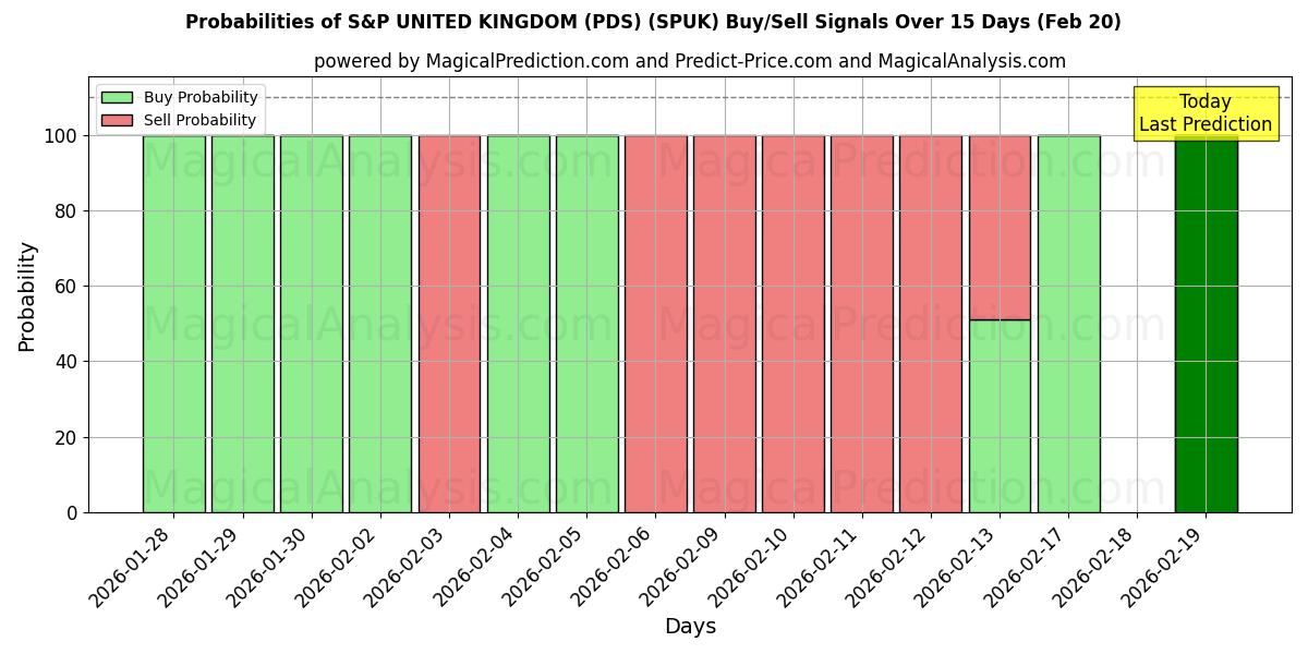 Probabilities of S&P 영국 (PDS) (SPUK) Buy/Sell Signals Using Several AI Models Over 5 Days (20 Feb) 