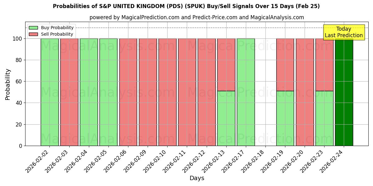 Probabilities of S&P UNITED KINGDOM (PDS) (SPUK) Buy/Sell Signals Using Several AI Models Over 5 Days (24 Feb) 