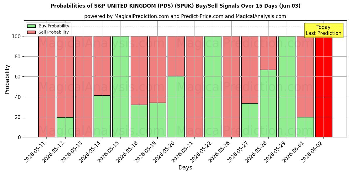 Probabilities of S&P VEREINIGTES KÖNIGREICH (PDS) (SPUK) Buy/Sell Signals Using Several AI Models Over 5 Days (03 Jun) 
