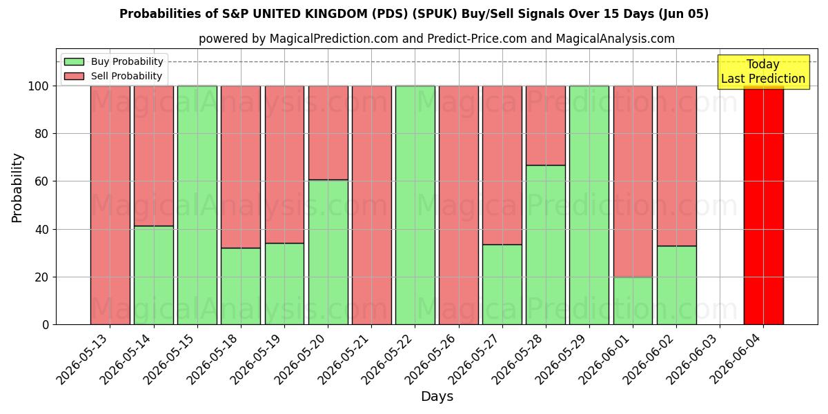 Probabilities of S&P ВЕЛИКОБРИТАНИЯ (PDS) (SPUK) Buy/Sell Signals Using Several AI Models Over 5 Days (05 Jun) 