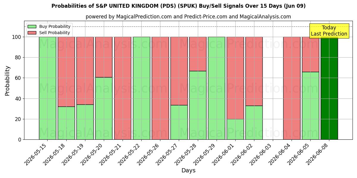 Probabilities of S&P UNITED KINGDOM (PDS) (SPUK) Buy/Sell Signals Using Several AI Models Over 5 Days (09 Jun) 