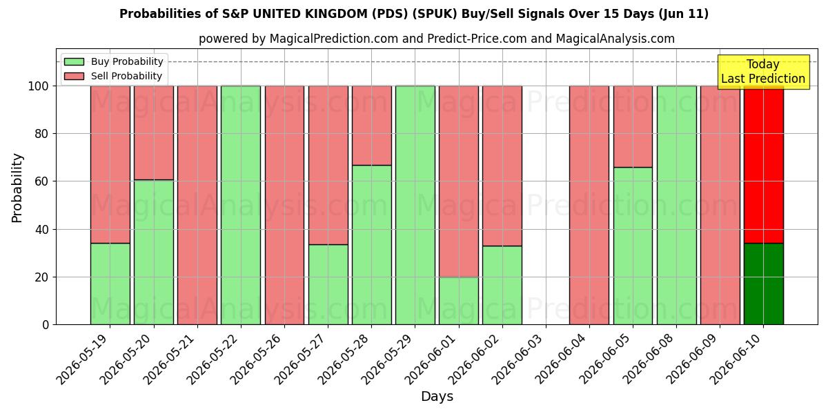 Probabilities of 标准普尔英国 (PDS) (SPUK) Buy/Sell Signals Using Several AI Models Over 5 Days (11 Jun) 