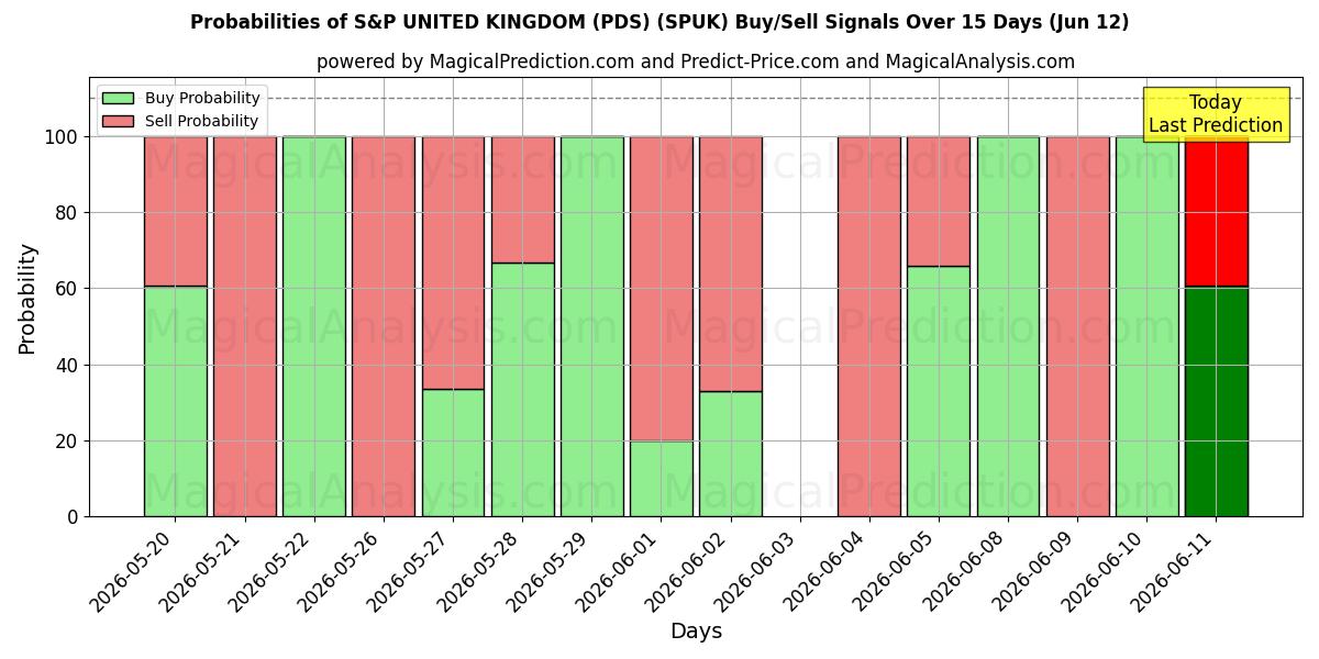 Probabilities of S&P 英国 (PDS) (SPUK) Buy/Sell Signals Using Several AI Models Over 5 Days (12 Jun) 