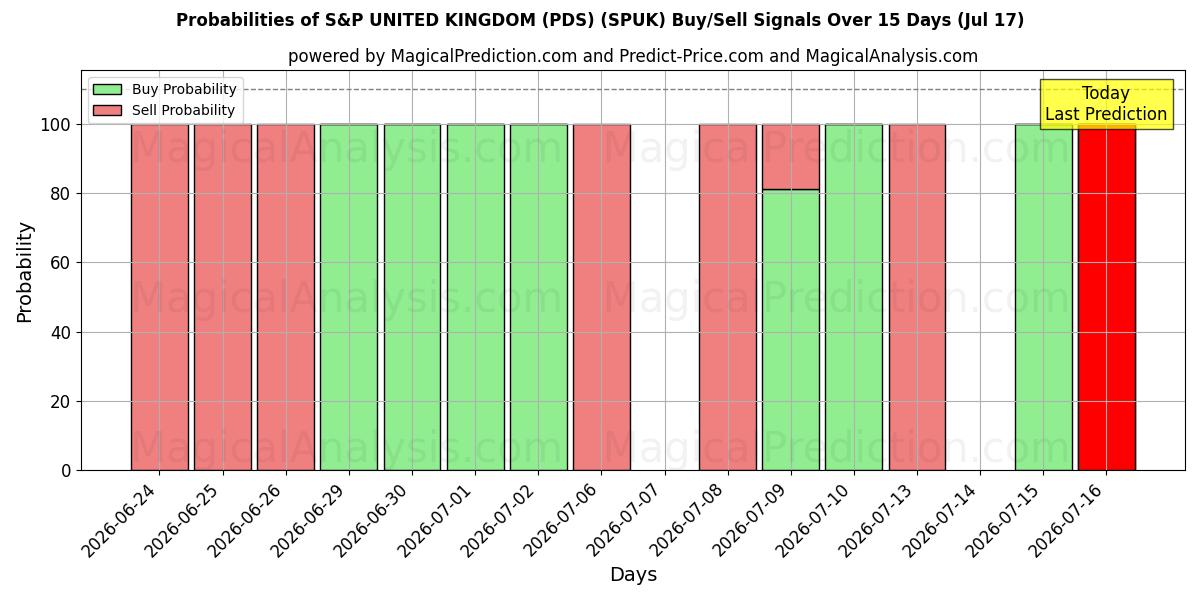 Probabilities of S&P VEREINIGTES KÖNIGREICH (PDS) (SPUK) Buy/Sell Signals Using Several AI Models Over 5 Days (17 Jul) 