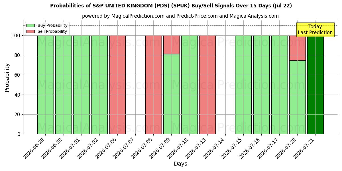 Probabilities of S&P ВЕЛИКОБРИТАНИЯ (PDS) (SPUK) Buy/Sell Signals Using Several AI Models Over 5 Days (22 Jul) 