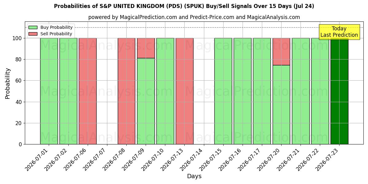 Probabilities of S&P FÖRENADE KUNGARIKET (PDS) (SPUK) Buy/Sell Signals Using Several AI Models Over 5 Days (24 Jul) 