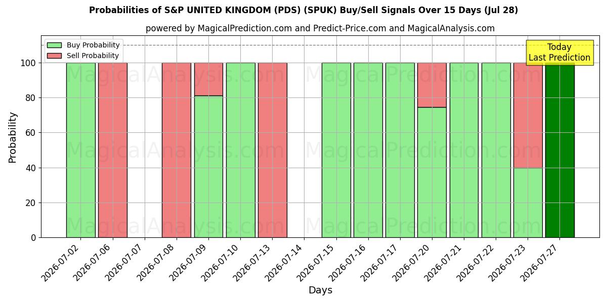 Probabilities of ستاندرد آند بورز المملكة المتحدة (PDS) (SPUK) Buy/Sell Signals Using Several AI Models Over 5 Days (28 Jul) 