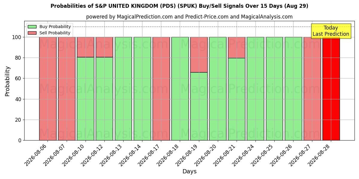 Probabilities of S&P VEREINIGTES KÖNIGREICH (PDS) (SPUK) Buy/Sell Signals Using Several AI Models Over 5 Days (29 Aug) 