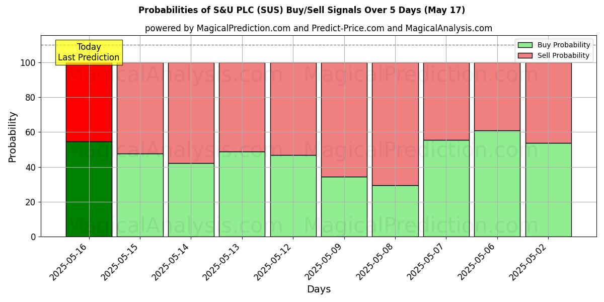 Probabilities of S&U PLC (SUS) Buy/Sell Signals Using Several AI Models Over 5 Days (21 Aug) 