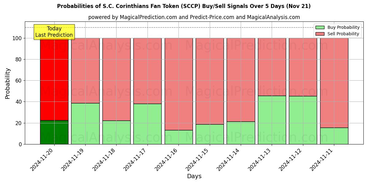 Probabilities of S.C. Corinthians Fan Token (SCCP) Buy/Sell Signals Using Several AI Models Over 5 Days (21 Nov) 