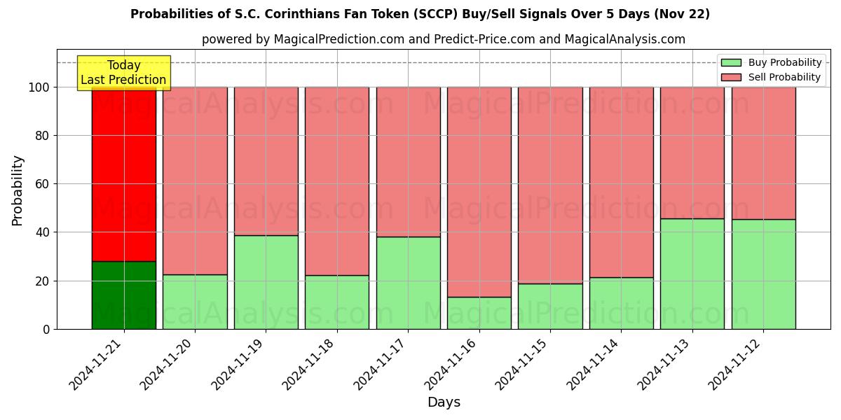 Probabilities of Жетон болельщика SC Corinthians (SCCP) Buy/Sell Signals Using Several AI Models Over 5 Days (22 Nov) 