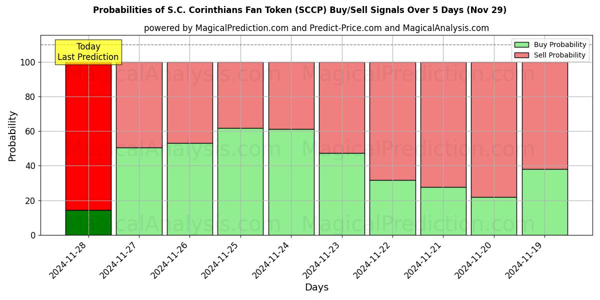 Probabilities of S.C. Corinthians Fan Token (SCCP) Buy/Sell Signals Using Several AI Models Over 5 Days (29 Nov) 