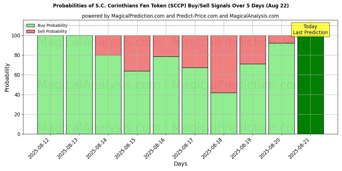 Probabilities of S.C. Corinthians Fan Token (SCCP) Buy/Sell Signals Using Several AI Models Over 5 Days (22 Aug) 