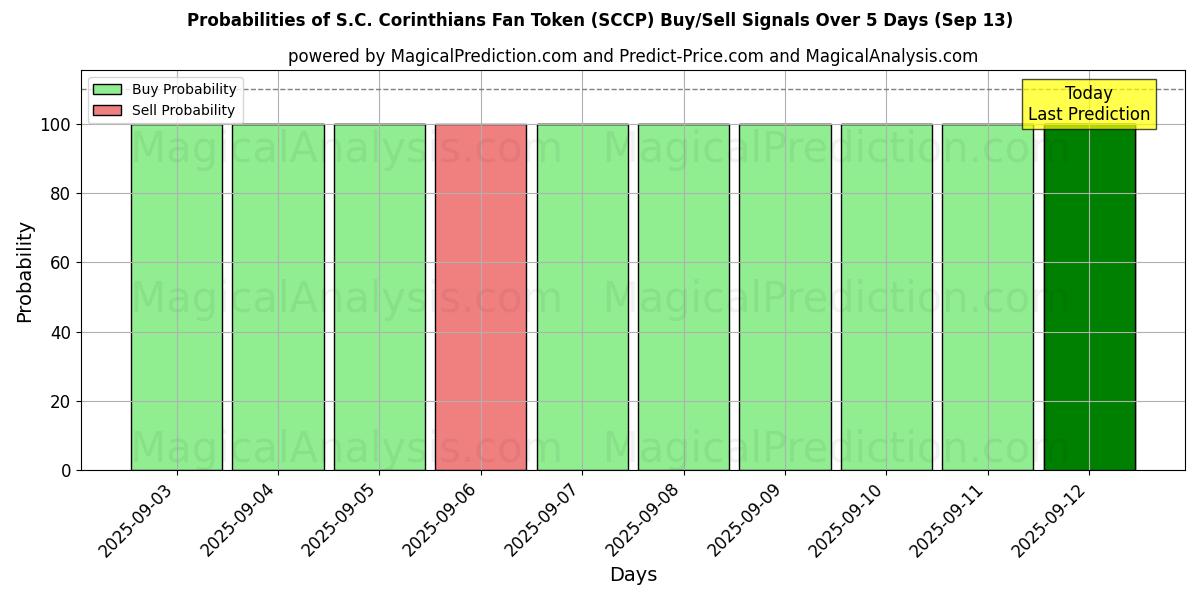 Probabilities of S.C. コリンチャンス ファントークン (SCCP) Buy/Sell Signals Using Several AI Models Over 5 Days (13 Sep) 