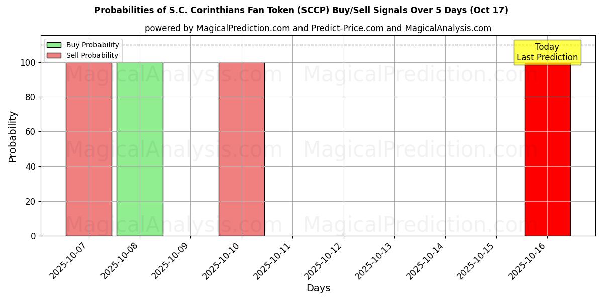 Probabilities of S.C. Corinthians Fan Token (SCCP) Buy/Sell Signals Using Several AI Models Over 10 Days (17 Oct) Probabilities of S.C. Corinthians Fan Token (SCCP) Buy/Sell Signals Using Several AI Models Over 5 Days (17 Oct)