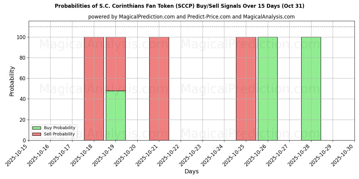 S.C. 科林蒂安球迷代币 (SCCP) 基于多个AI模型的买入/卖出信号概率 (10天内) (30 Oct) Probabilities of S.C. 科林蒂安球迷代币 (SCCP) Buy/Sell Signals Using Several AI Models Over 5 Days (30 Oct)