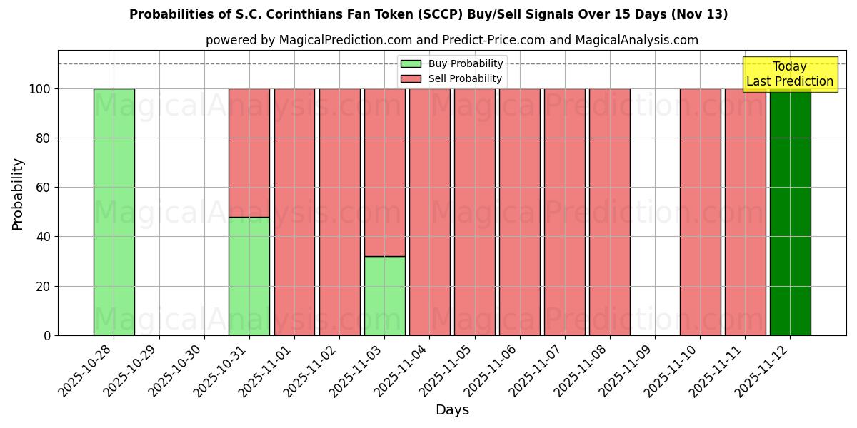 Probabilities of S.C. Corinthians Fan Token (SCCP) Buy/Sell Signals Using Several AI Models Over 5 Days (13 Nov) 