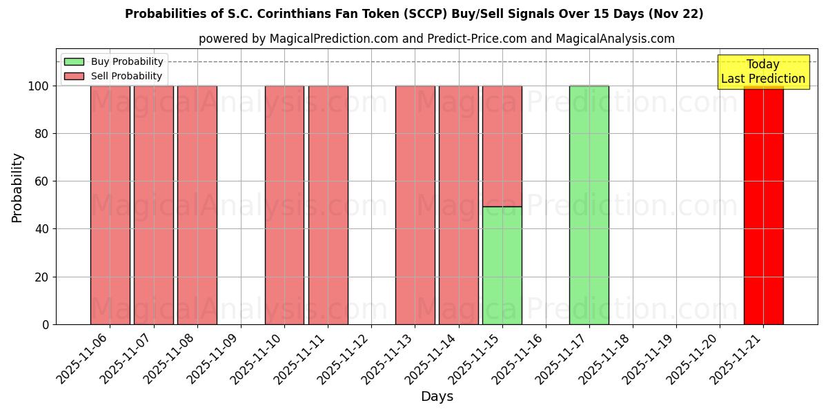Probabilities of S.C. Corinthians Fan Token (SCCP) Buy/Sell Signals Using Several AI Models Over 5 Days (21 Nov) 