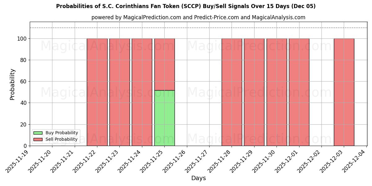 Probabilities of S.C. Corinthians Fan Token (SCCP) Buy/Sell Signals Using Several AI Models Over 5 Days (05 Dec) 