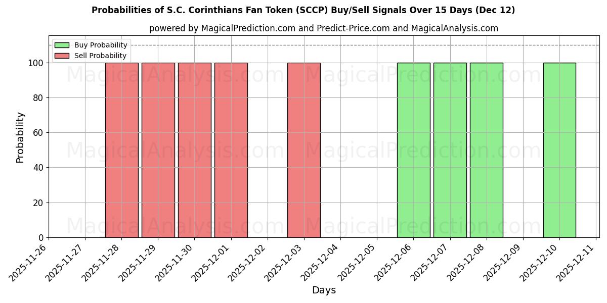 Probabilities of S.C. 科林蒂安球迷代币 (SCCP) Buy/Sell Signals Using Several AI Models Over 5 Days (12 Dec) 