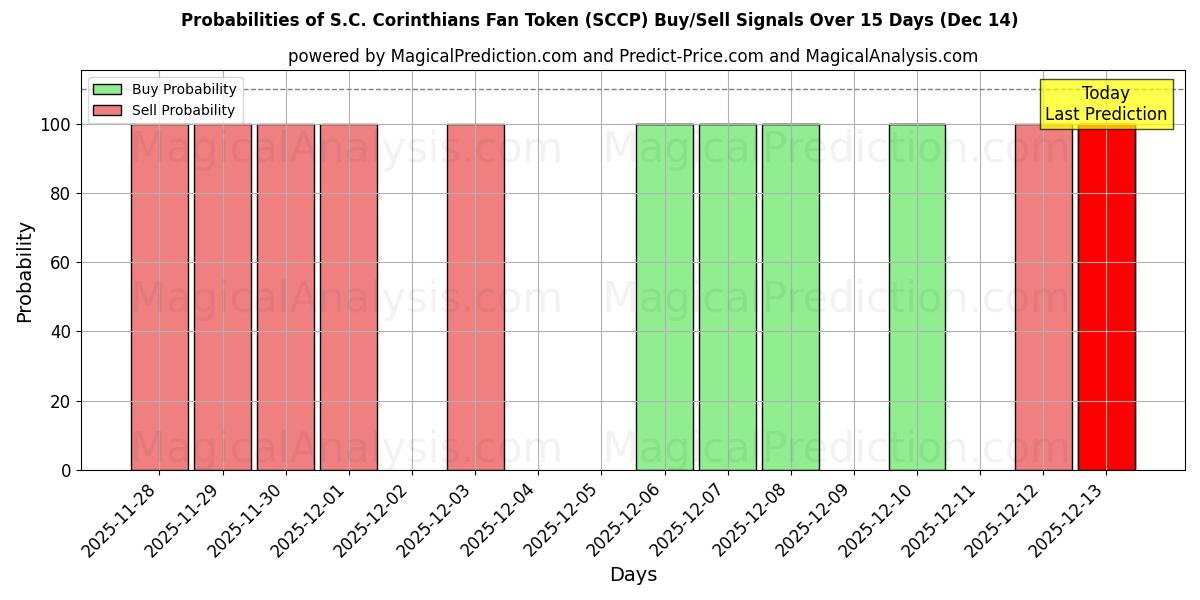 Probabilities of S.C. Corinthians Fan Token (SCCP) Buy/Sell Signals Using Several AI Models Over 5 Days (14 Dec) 