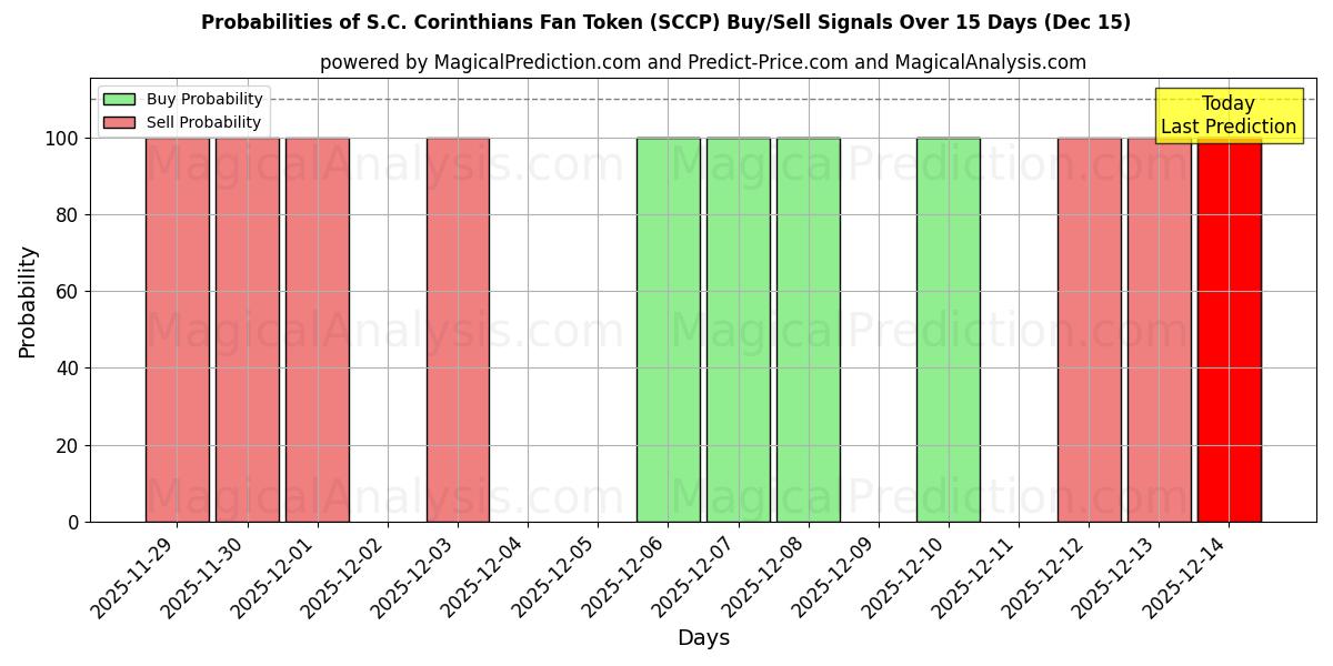 Probabilities of S.C. Corinthians Taraftar Tokenı (SCCP) Buy/Sell Signals Using Several AI Models Over 5 Days (15 Dec) 