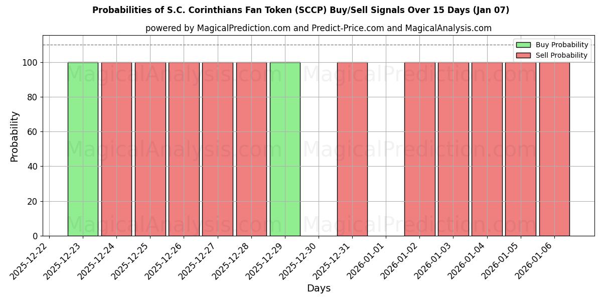 Probabilities of S.C. Corinthians Fan Token (SCCP) Buy/Sell Signals Using Several AI Models Over 5 Days (06 Jan) 