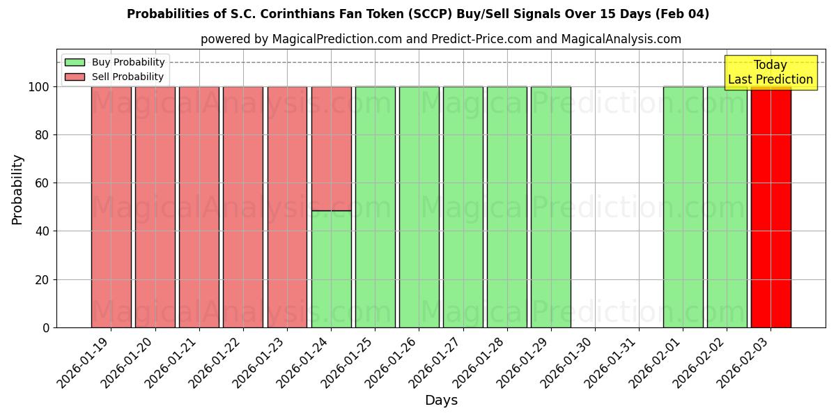 Probabilities of S.C. Corinthians Fan Token (SCCP) Buy/Sell Signals Using Several AI Models Over 5 Days (04 Feb) 